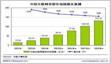 網(wǎng)絡營銷――互聯(lián)網(wǎng)的未來趨勢