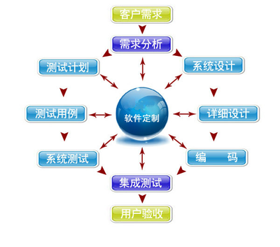 企業軟件定制開發 為何有時比標準化SaaS更具優勢？