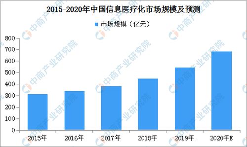疫情催化下的互聯(lián)網(wǎng)醫(yī)療浪潮 中國產(chǎn)業(yè)鏈上下游深度剖析與軟件開發(fā)機(jī)遇