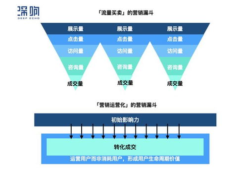 互聯(lián)網(wǎng)服務(wù)行業(yè)的困局破局 拉新難、促活難、轉(zhuǎn)化難的三重挑戰(zhàn)與解決之道
